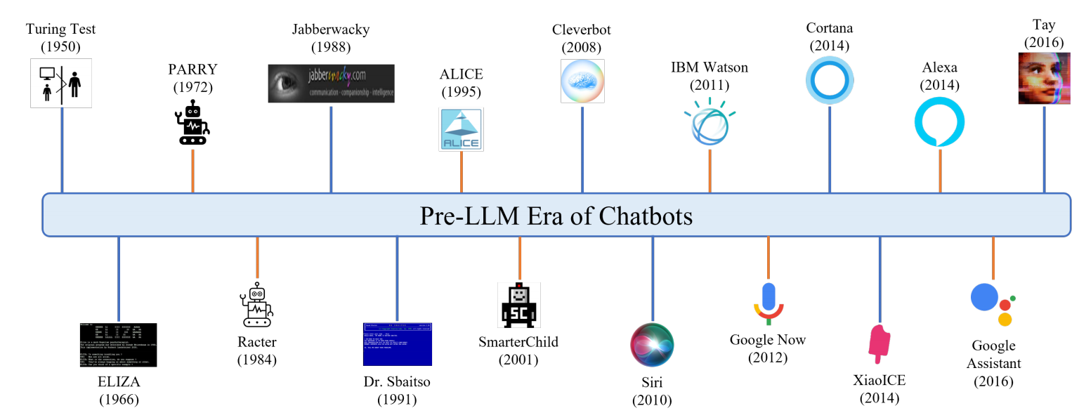 pre_LLM chatbot发展史