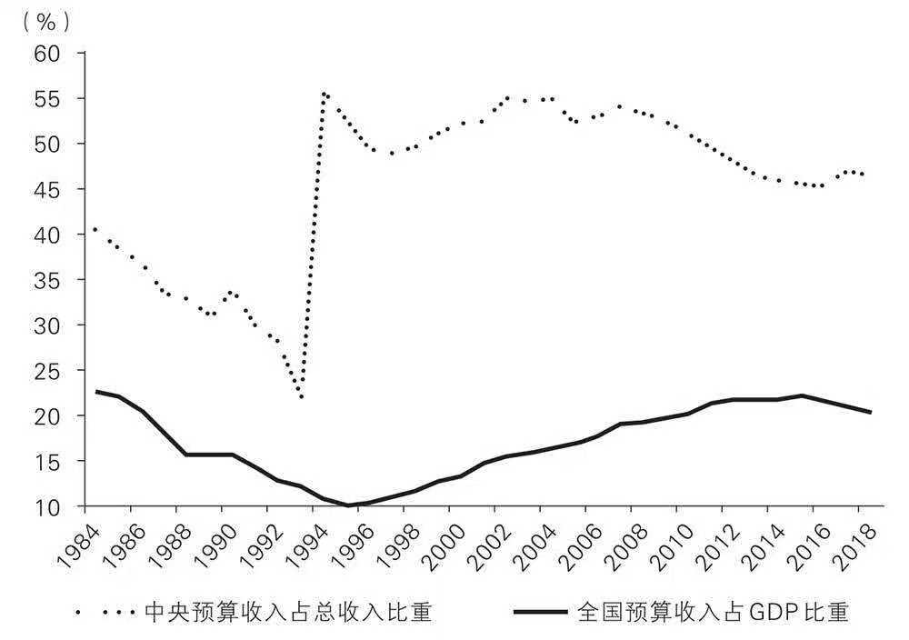 中央收入占比